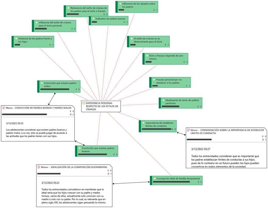 Red semántica de ATLAS.ti de la subcategoría experiencia personal, con códigos como importancia de establecer límites de conducta y memos analíticos