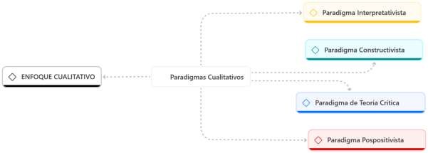Esquema elaborado en ATLAS.ti con el enfoque cualitativo y sus cuatro paradigmas: interpretativista, constructivista, teoría crítica y pospositivista